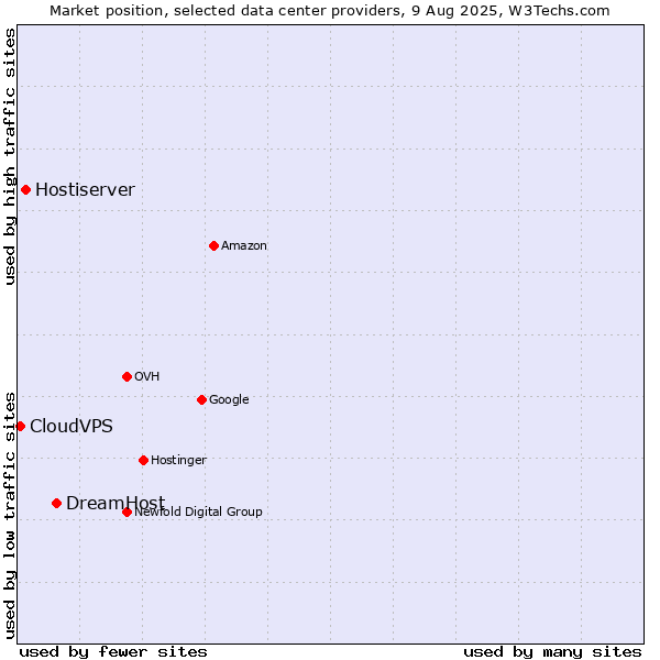 Market position of DreamHost vs. Hostiserver vs. CloudVPS