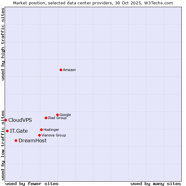 Market position of DreamHost vs. IT.Gate vs. CloudVPS