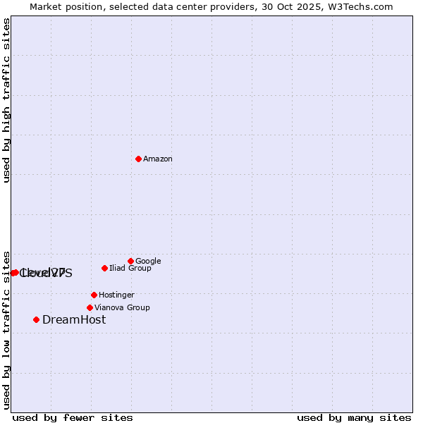 Market position of DreamHost vs. Level27 vs. CloudVPS