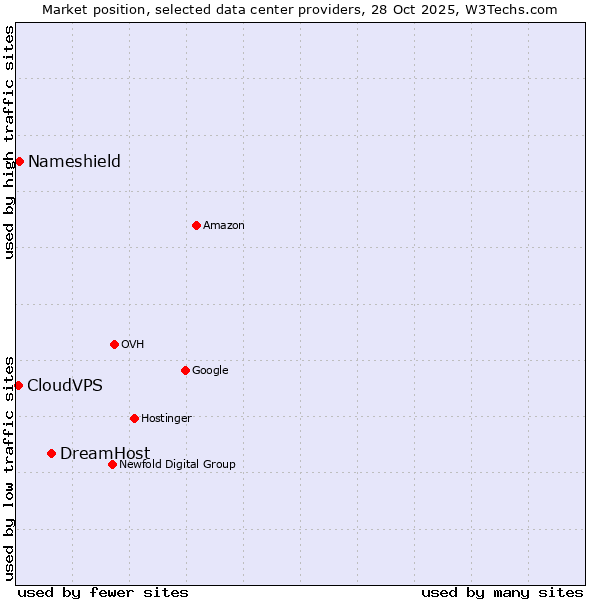 Market position of DreamHost vs. Nameshield vs. CloudVPS