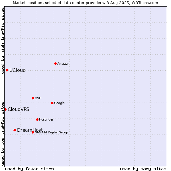Market position of DreamHost vs. UCloud vs. CloudVPS