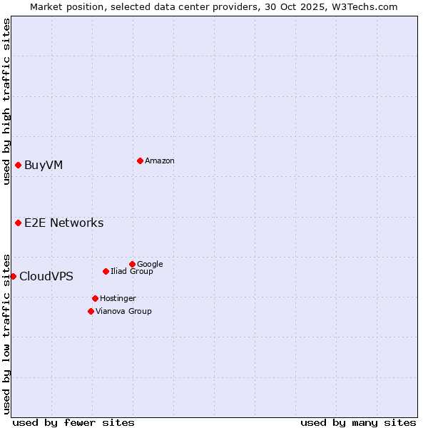 Market position of E2E Networks vs. BuyVM vs. CloudVPS