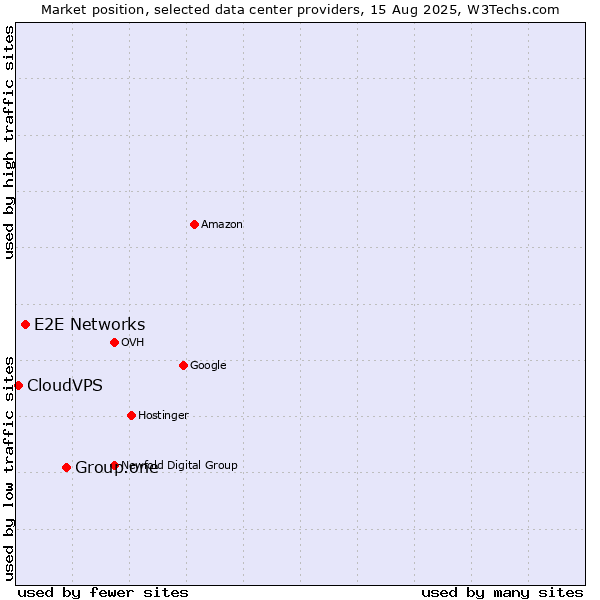 Market position of Group.one vs. E2E Networks vs. CloudVPS