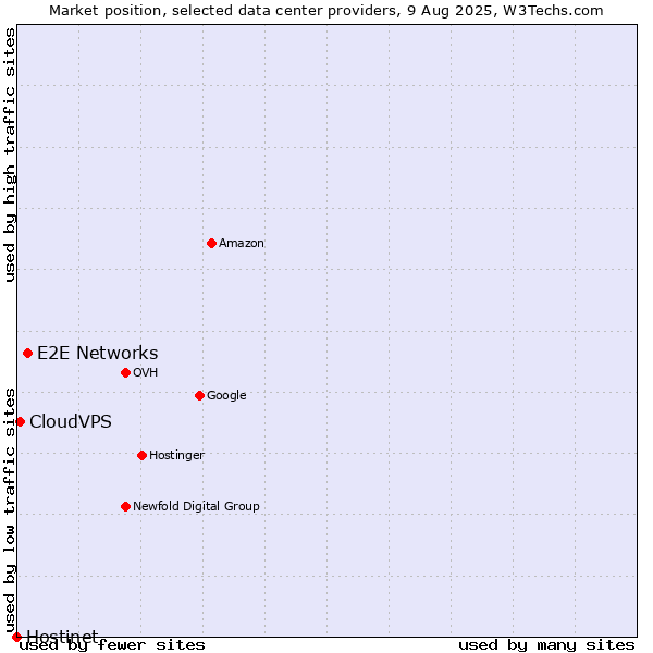Market position of E2E Networks vs. CloudVPS vs. Hostinet
