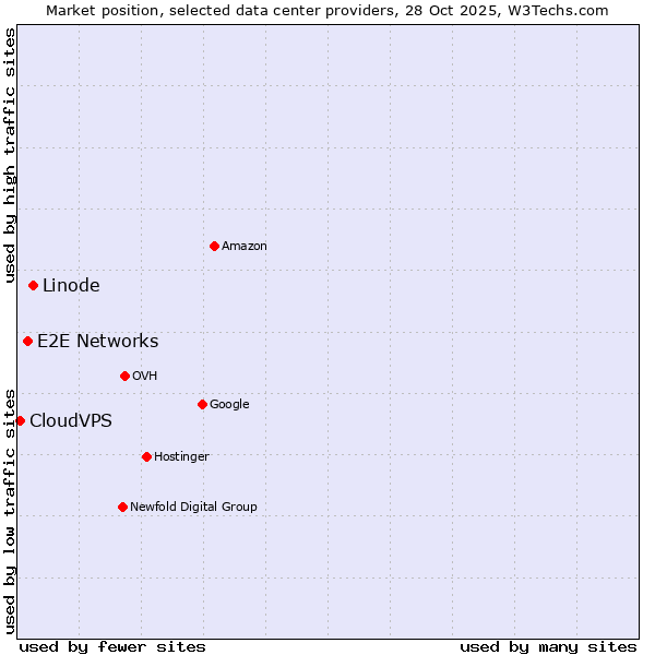 Market position of Linode vs. E2E Networks vs. CloudVPS