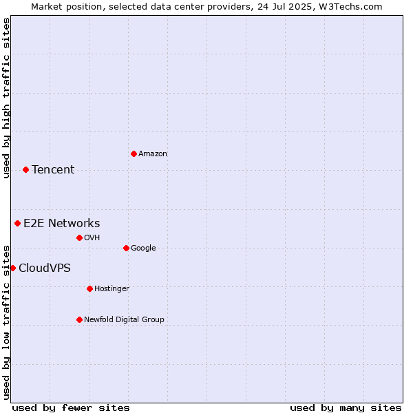 Market position of Tencent vs. E2E Networks vs. CloudVPS