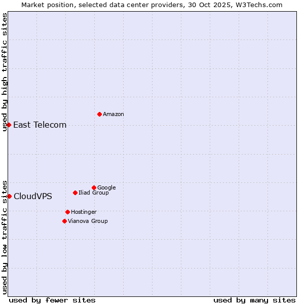 Market position of CloudVPS vs. East Telecom