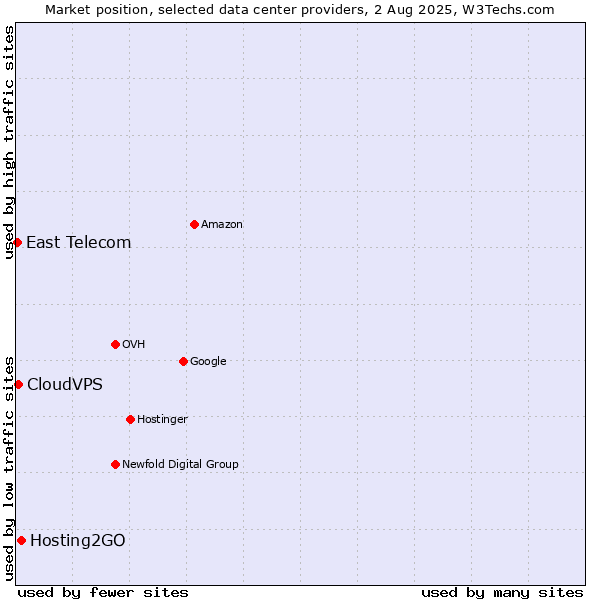 Market position of Hosting2GO vs. CloudVPS vs. East Telecom