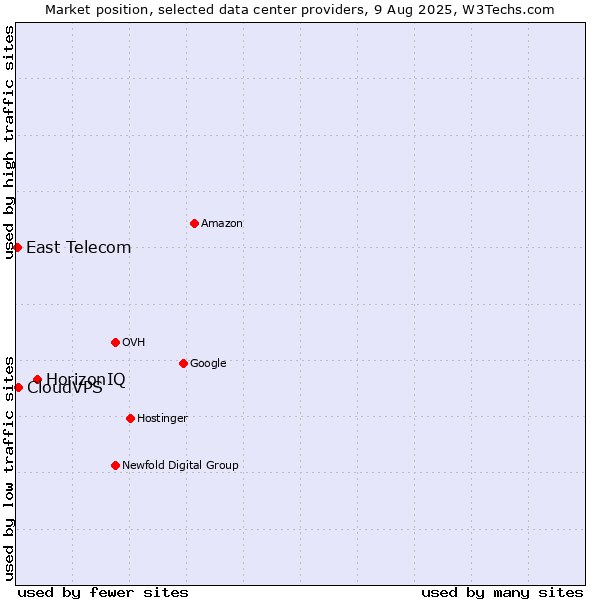 Market position of HorizonIQ vs. CloudVPS vs. East Telecom