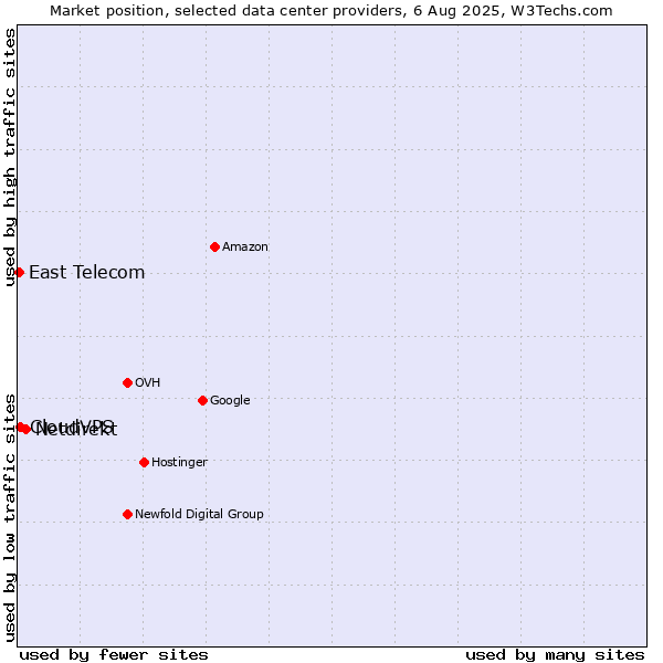 Market position of Netdirekt vs. CloudVPS vs. East Telecom