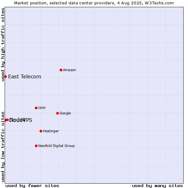 Market position of Node4 vs. CloudVPS vs. East Telecom