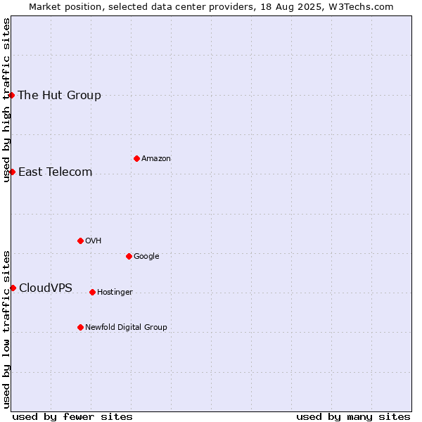 Market position of CloudVPS vs. East Telecom vs. The Hut Group