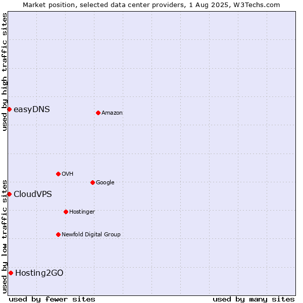 Market position of Hosting2GO vs. CloudVPS vs. easyDNS