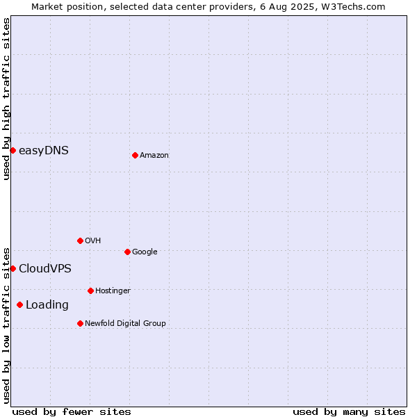 Market position of Loading vs. CloudVPS vs. easyDNS