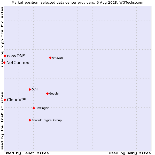 Market position of CloudVPS vs. easyDNS vs. NetConnex