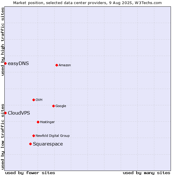 Market position of Squarespace vs. CloudVPS vs. easyDNS