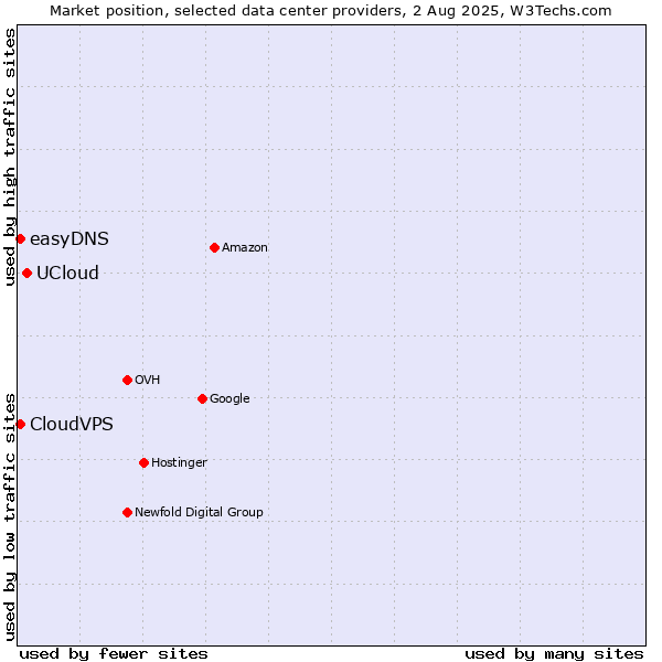 Market position of UCloud vs. CloudVPS vs. easyDNS