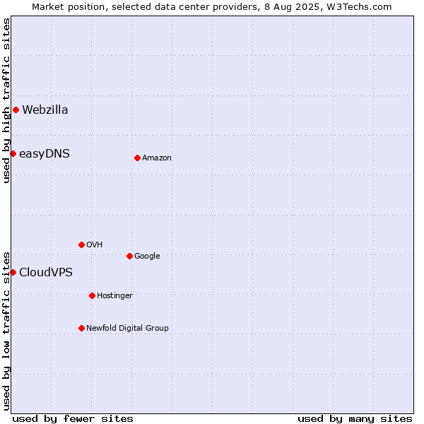 Market position of Webzilla vs. CloudVPS vs. easyDNS