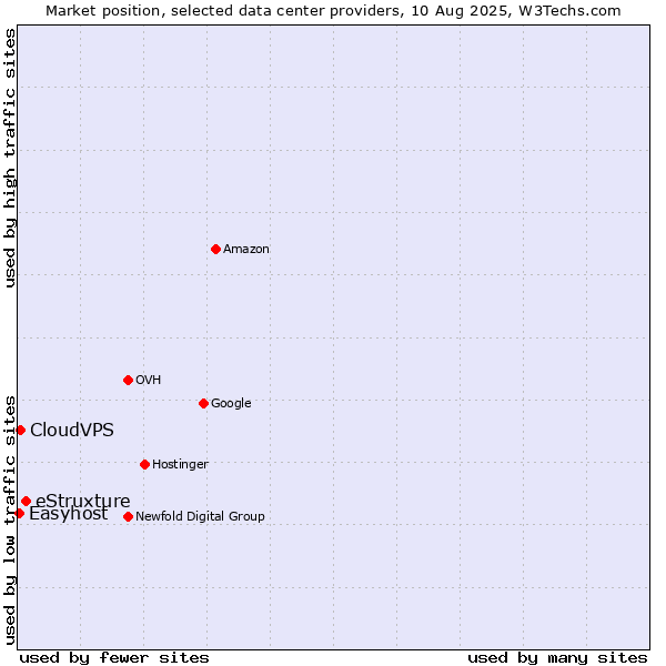 Market position of eStruxture vs. CloudVPS vs. Easyhost