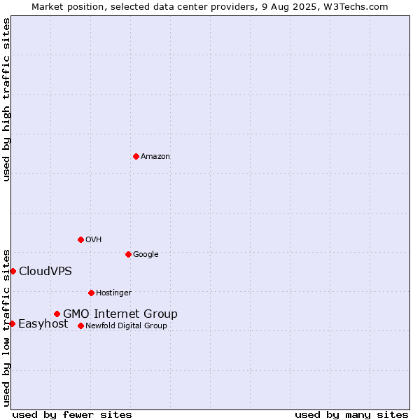 Market position of GMO Internet Group vs. CloudVPS vs. Easyhost