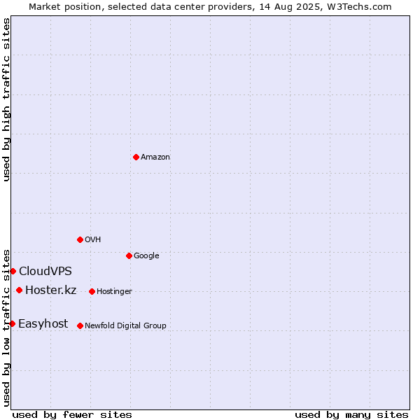 Market position of Hoster.kz vs. CloudVPS vs. Easyhost