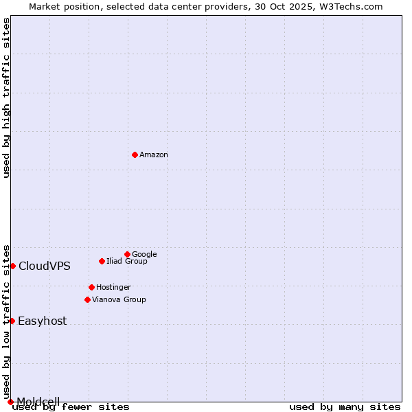 Market position of CloudVPS vs. Easyhost vs. Moldcell