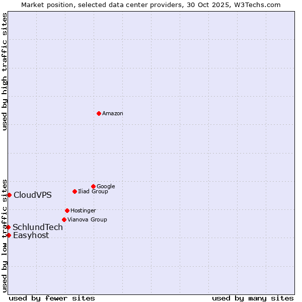 Market position of CloudVPS vs. Easyhost vs. SchlundTech