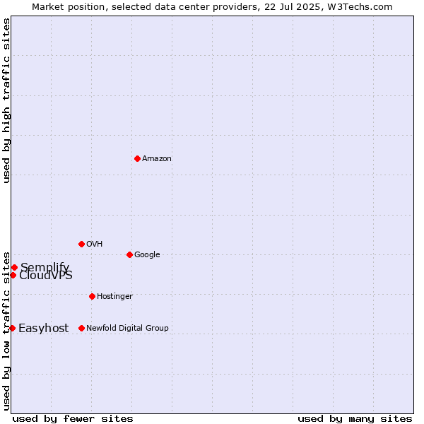 Market position of Semplify vs. CloudVPS vs. Easyhost