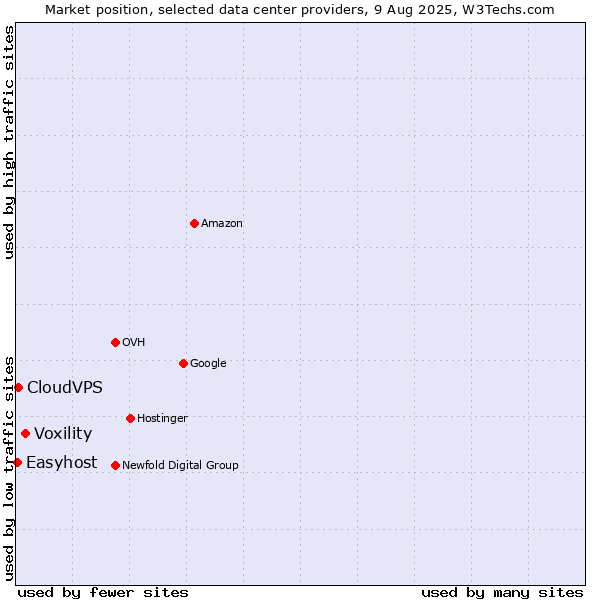 Market position of Voxility vs. CloudVPS vs. Easyhost