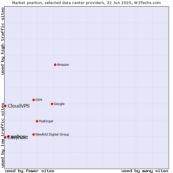 Market position of webgo vs. CloudVPS vs. Easyhost