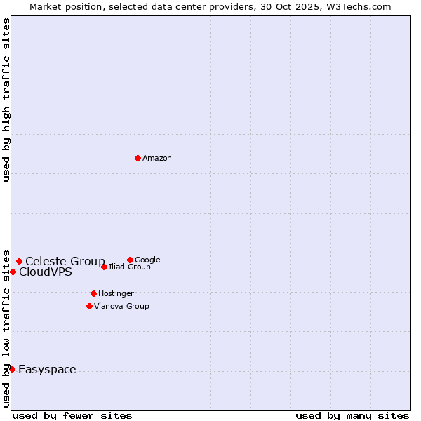Market position of Celeste Group vs. CloudVPS vs. Easyspace