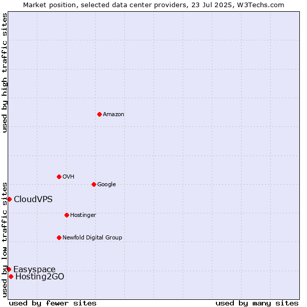 Market position of Hosting2GO vs. CloudVPS vs. Easyspace