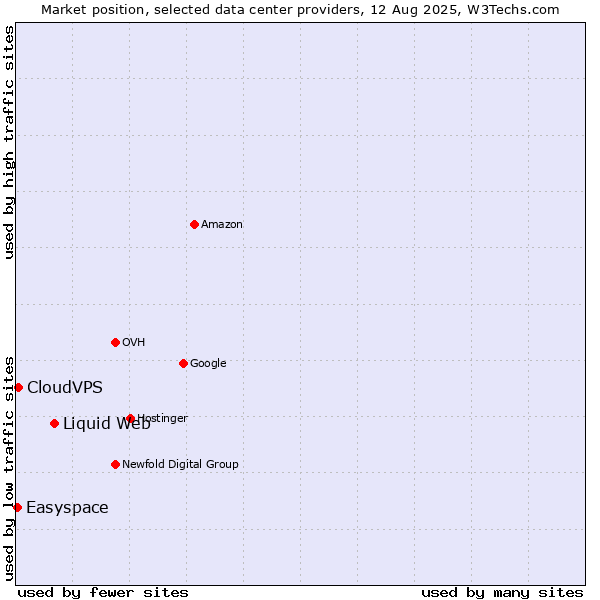 Market position of Liquid Web vs. CloudVPS vs. Easyspace