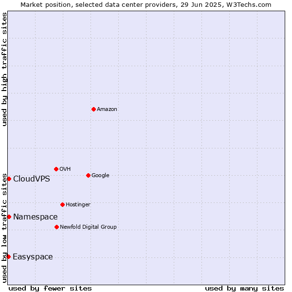 Market position of CloudVPS vs. Namespace vs. Easyspace