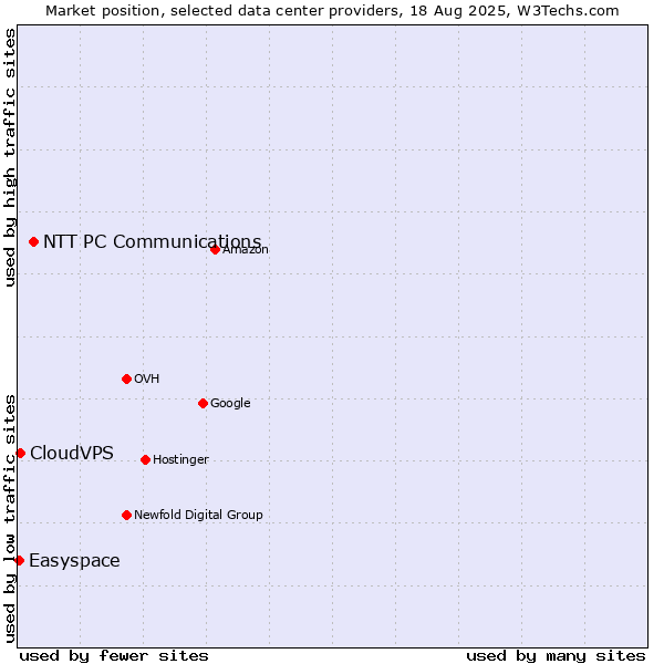 Market position of NTT PC Communications vs. CloudVPS vs. Easyspace