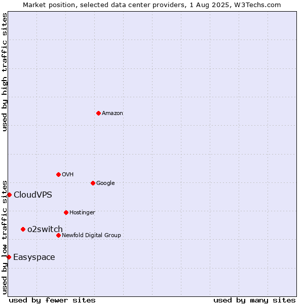 Market position of o2switch vs. CloudVPS vs. Easyspace