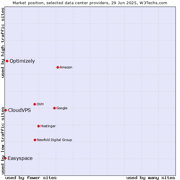 Market position of Optimizely vs. CloudVPS vs. Easyspace