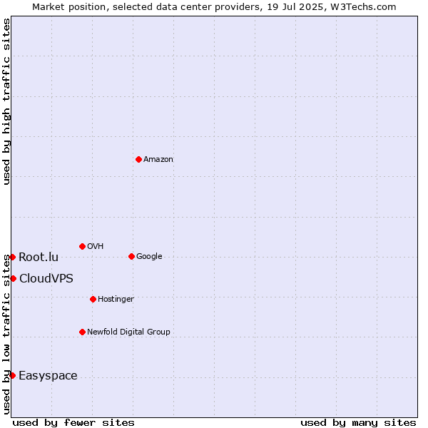 Market position of CloudVPS vs. Easyspace vs. Root.lu