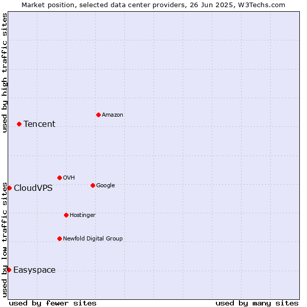 Market position of Tencent vs. CloudVPS vs. Easyspace