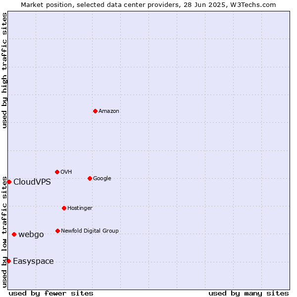 Market position of webgo vs. CloudVPS vs. Easyspace