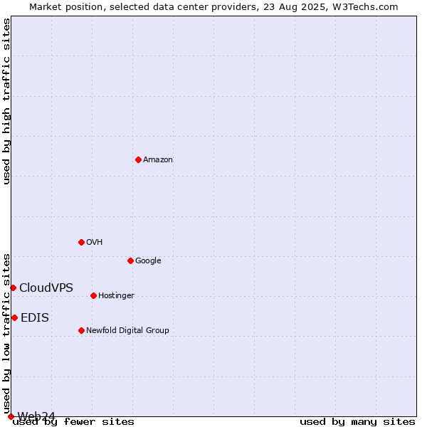 Market position of EDIS vs. CloudVPS vs. Web24