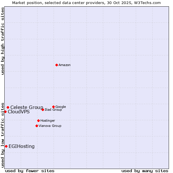 Market position of Celeste Group vs. EGIHosting vs. CloudVPS