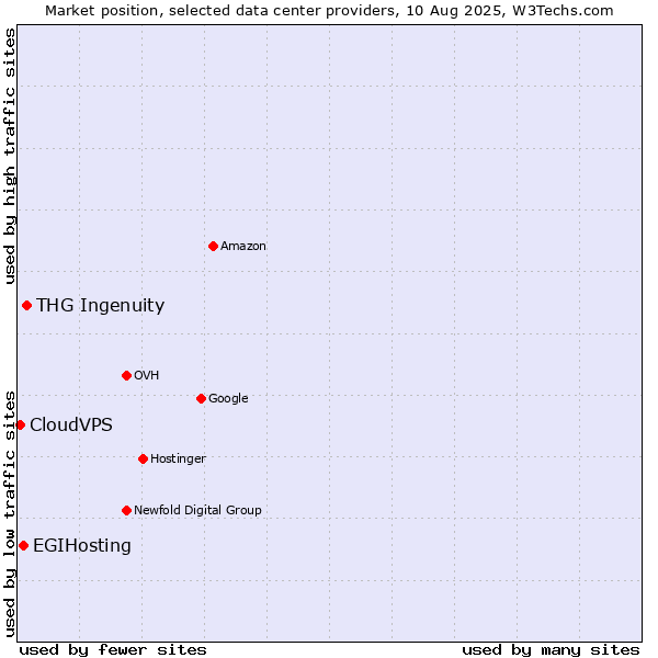 Market position of THG Ingenuity vs. EGIHosting vs. CloudVPS