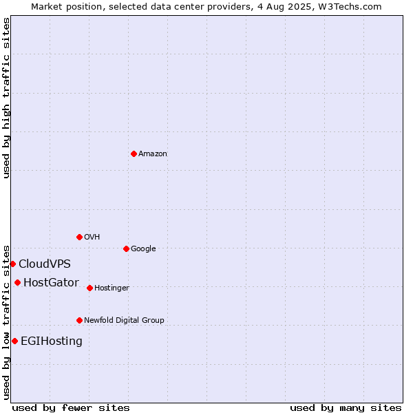 Market position of HostGator vs. EGIHosting vs. CloudVPS
