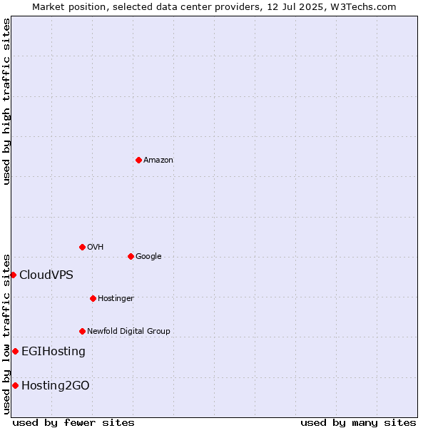 Market position of Hosting2GO vs. EGIHosting vs. CloudVPS