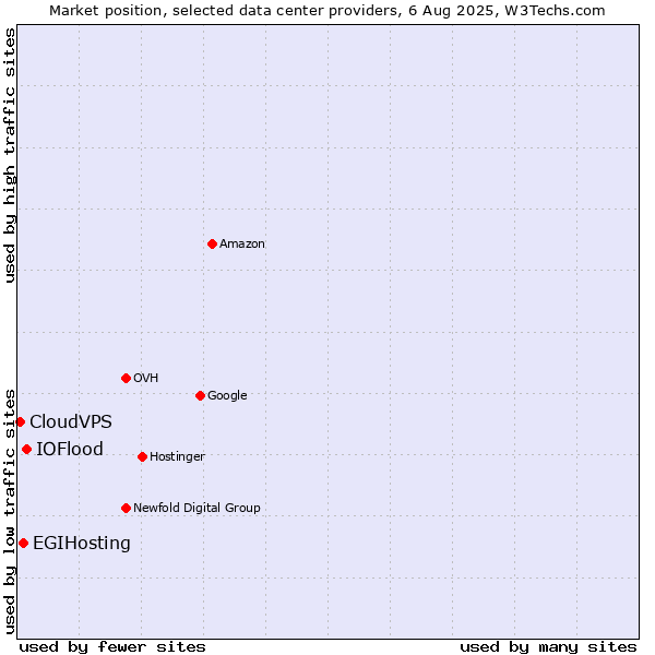 Market position of IOFlood vs. EGIHosting vs. CloudVPS
