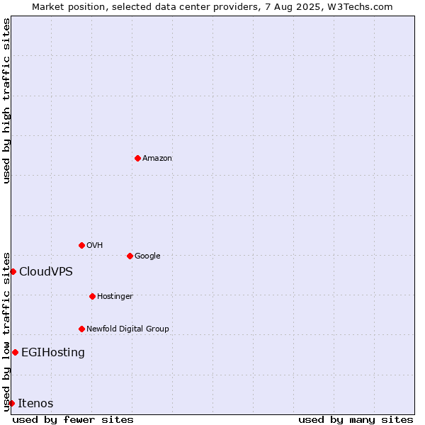 Market position of EGIHosting vs. CloudVPS vs. Itenos