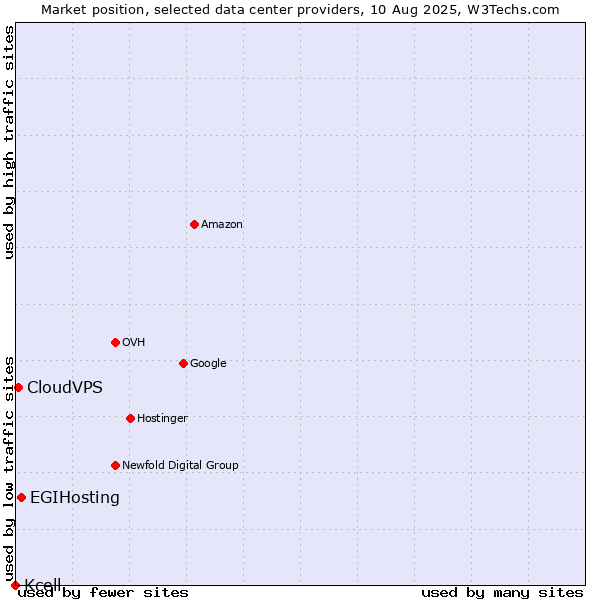 Market position of EGIHosting vs. CloudVPS vs. Kcell