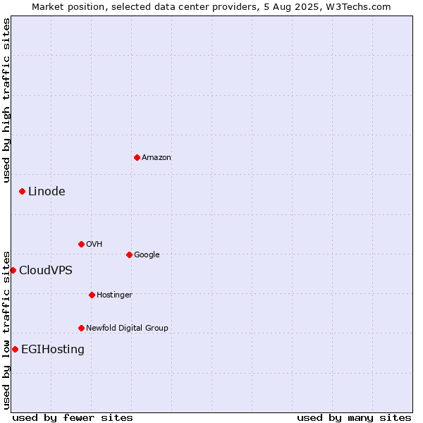 Market position of Linode vs. EGIHosting vs. CloudVPS