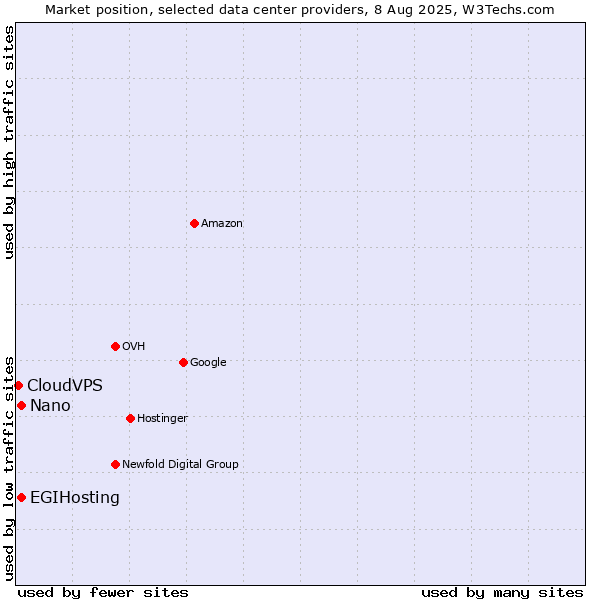 Market position of Nano vs. EGIHosting vs. CloudVPS